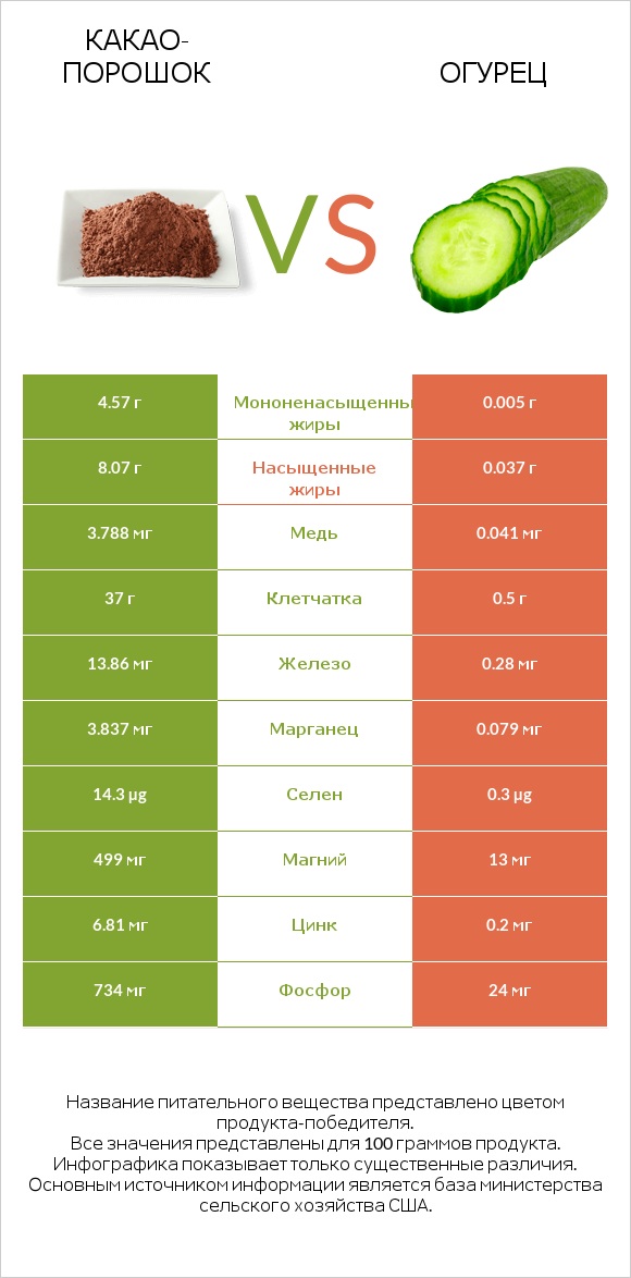 Какао-порошок vs Огурец infographic