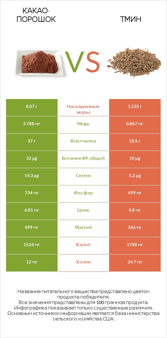 Какао-порошок vs Тмин infographic