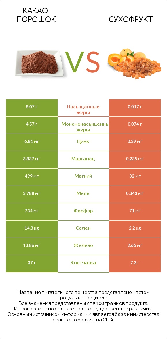 Какао-порошок vs Сухофрукт infographic