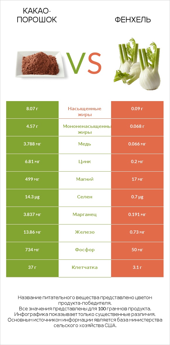 Какао-порошок vs Фенхель infographic