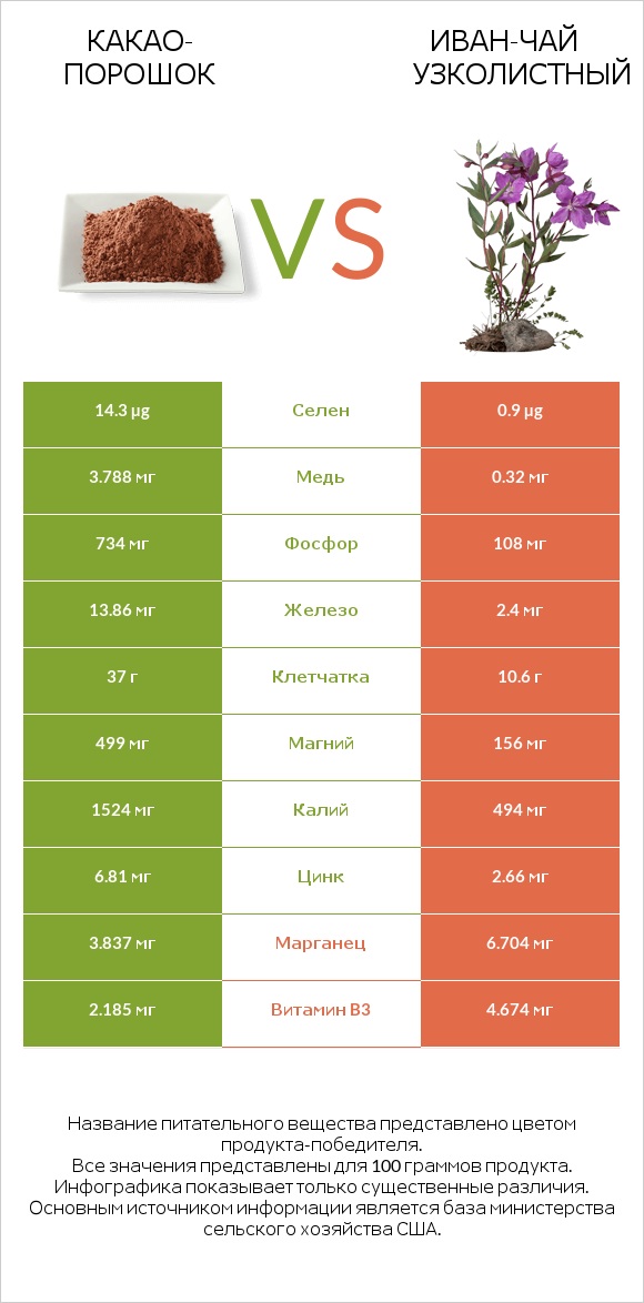 Какао-порошок vs Иван-чай узколистный infographic