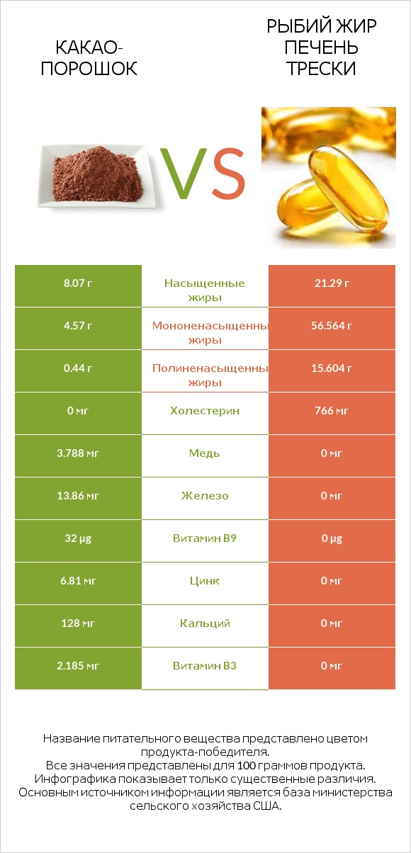Какао-порошок vs Рыбий жир печень трески infographic
