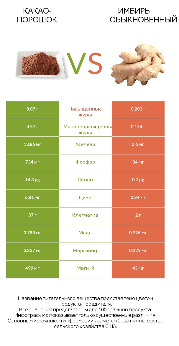 Какао-порошок vs Имбирь обыкновенный infographic