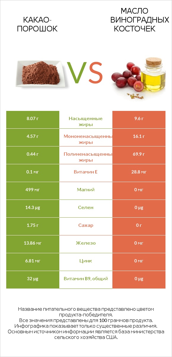 Какао-порошок vs Масло виноградных косточек infographic