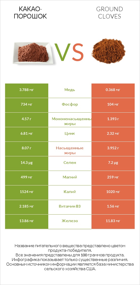 Какао-порошок vs Ground cloves infographic