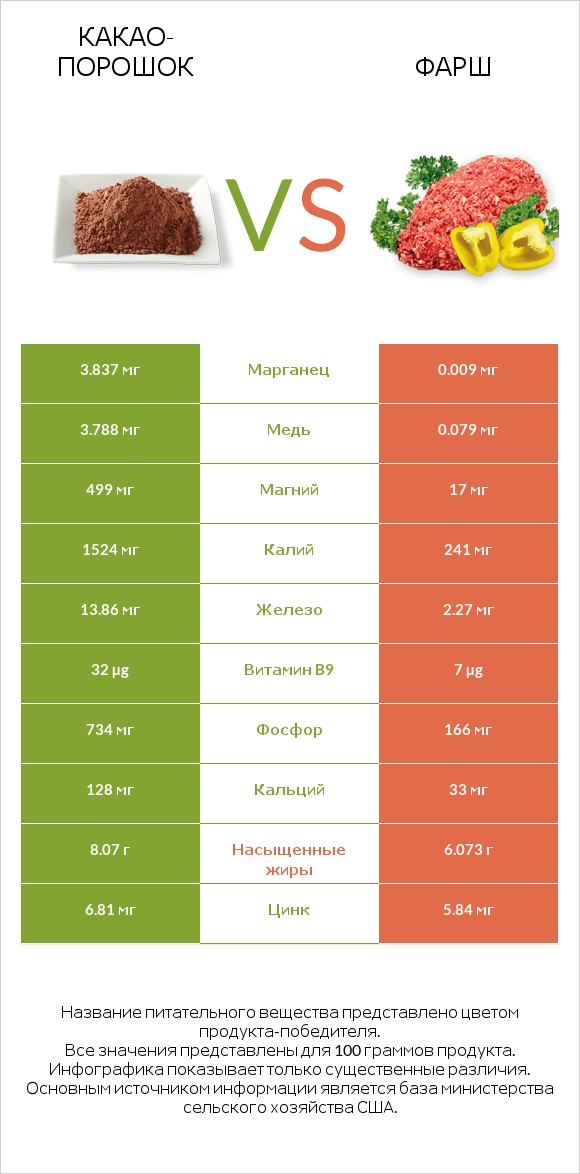 Какао-порошок vs Фарш infographic