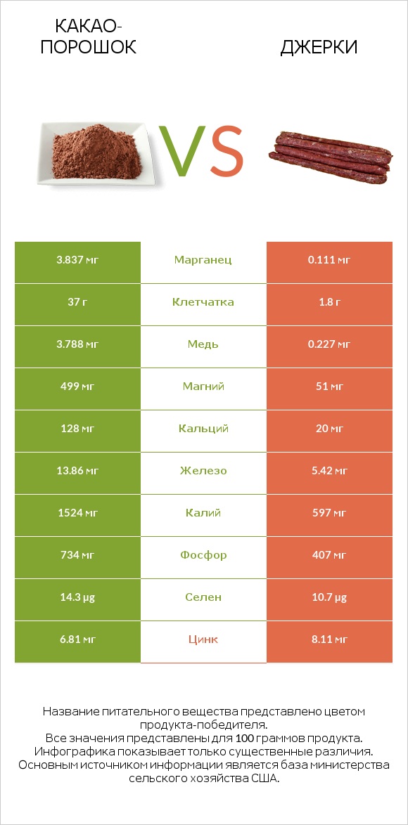 Какао-порошок vs Джерки infographic