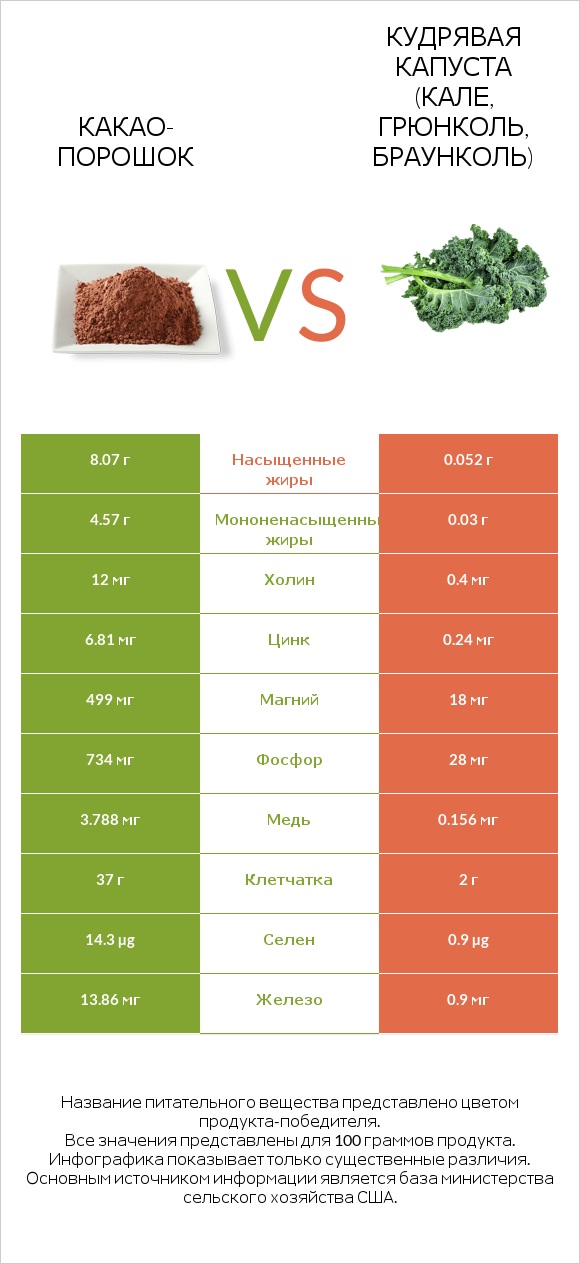 Какао-порошок vs Кудрявая капуста (кале, грюнколь, браунколь) infographic