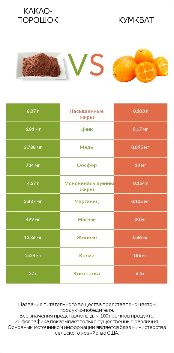 Какао-порошок vs Кумкват infographic
