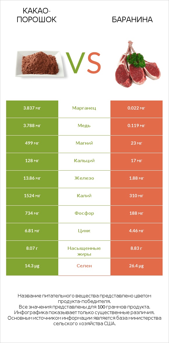 Какао-порошок vs Баранина infographic