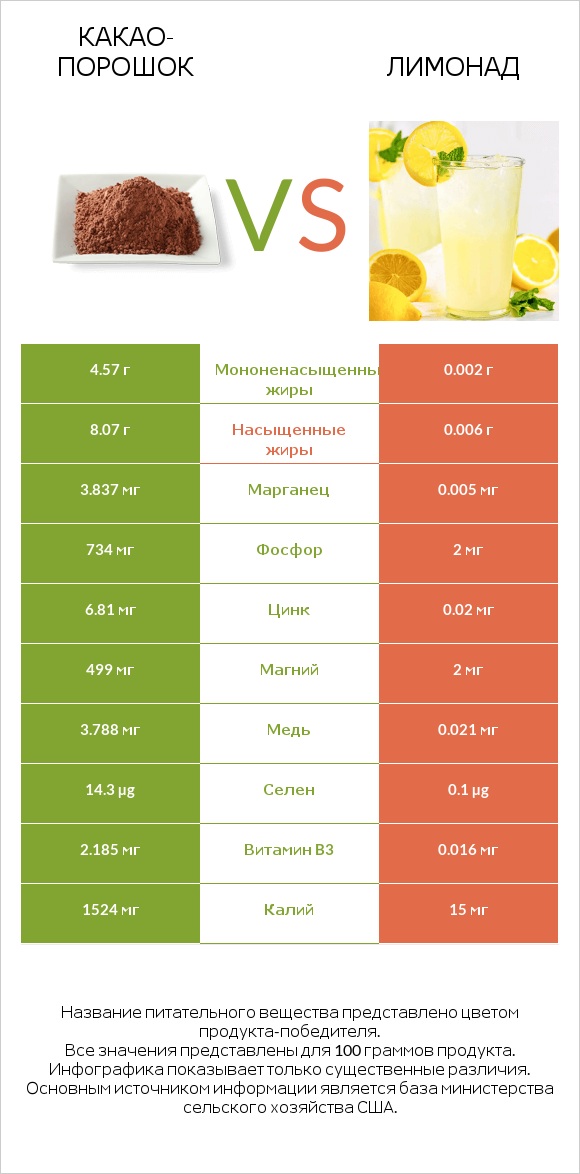 Какао-порошок vs Лимонад infographic
