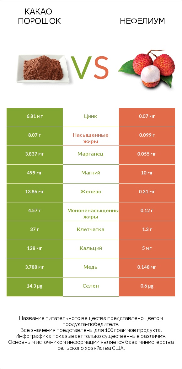 Какао-порошок vs Нефелиум infographic