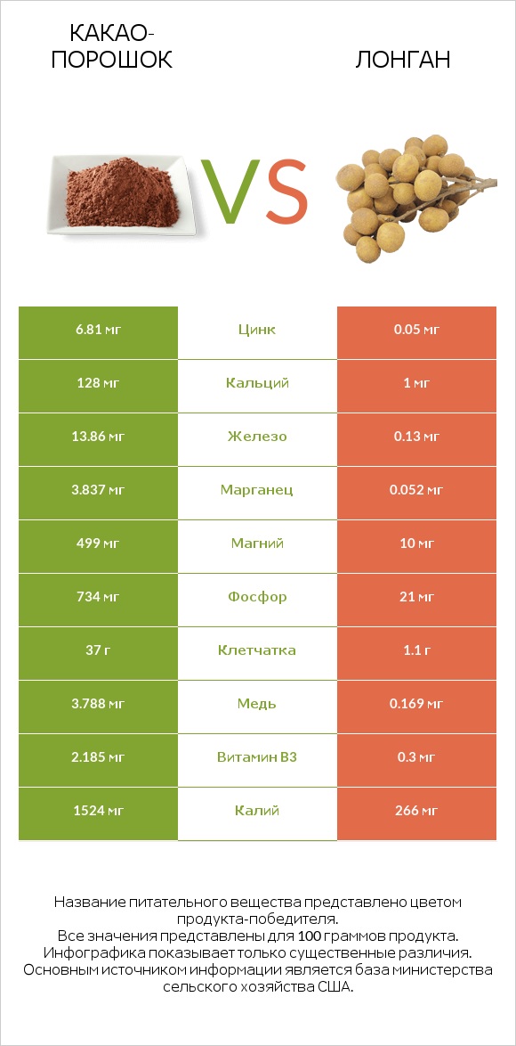 Какао-порошок vs Лонган infographic