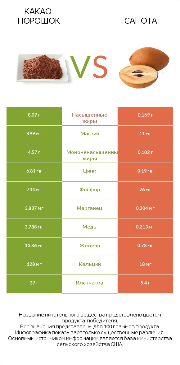 Какао-порошок vs Сапота infographic