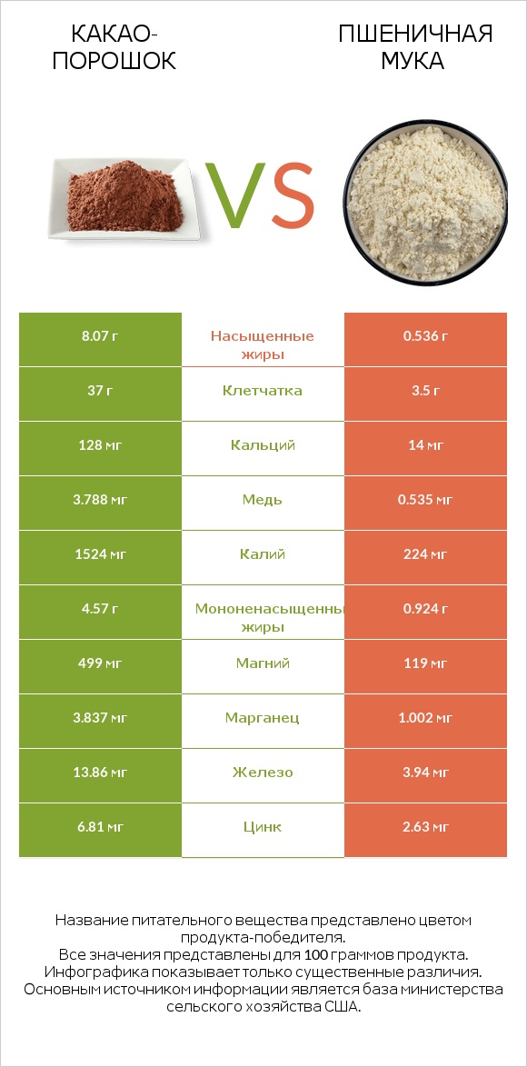 Какао-порошок vs Пшеничная мука infographic
