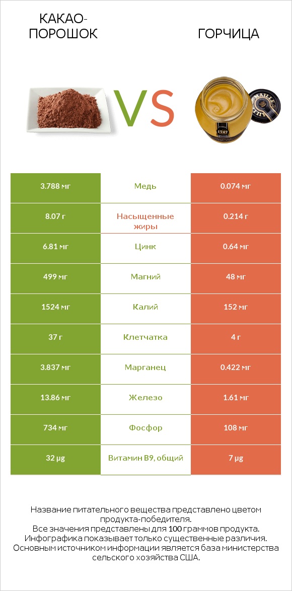 Какао-порошок vs Горчица infographic