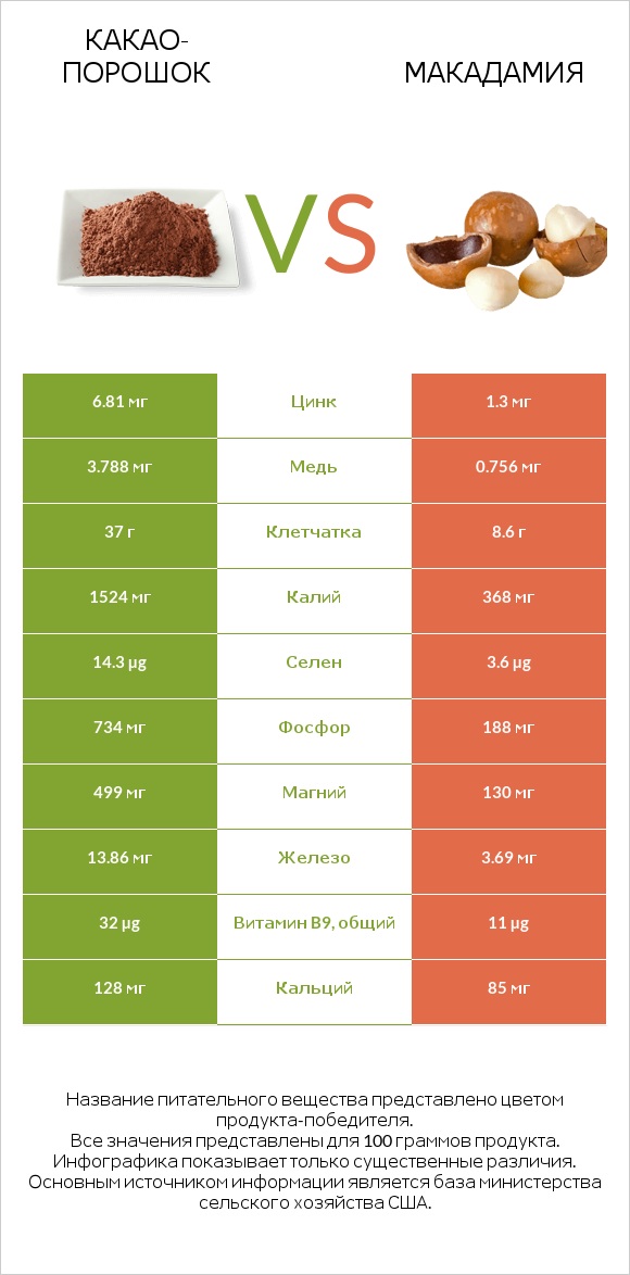Какао-порошок vs Макадамия infographic