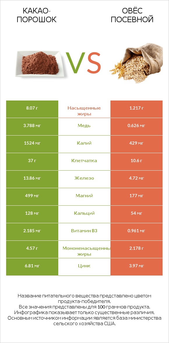 Какао-порошок vs Овёс посевной infographic