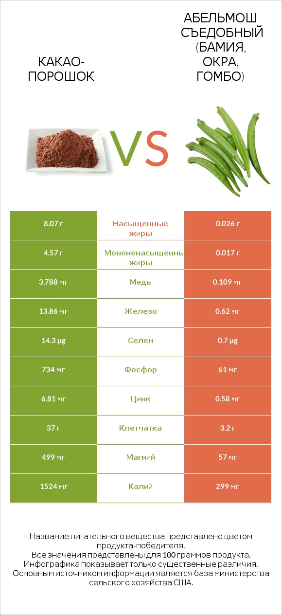 Какао-порошок vs Абельмош съедобный (бамия, окра, гомбо) infographic