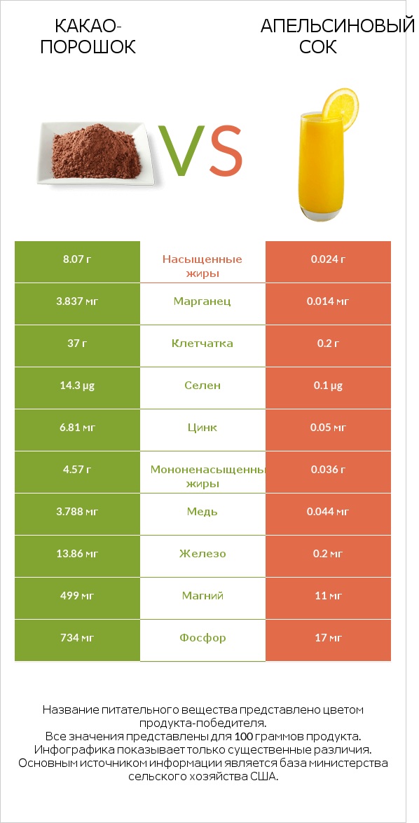 Какао-порошок vs Апельсиновый сок infographic