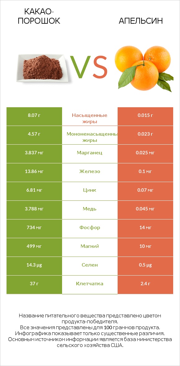 Какао-порошок vs Апельсин infographic
