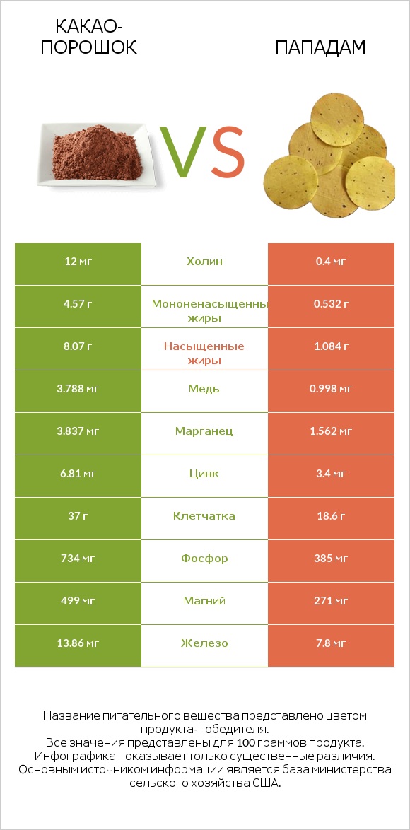 Какао-порошок vs Пападам infographic