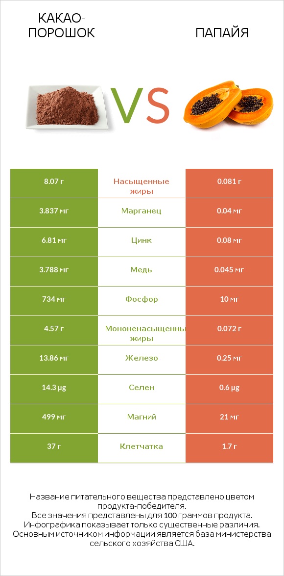 Какао-порошок vs Папайя infographic