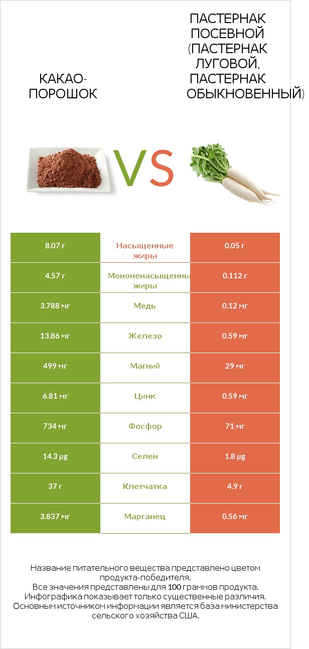 Какао-порошок vs Пастернак посевной (Пастернак луговой, Пастернак обыкновенный) infographic