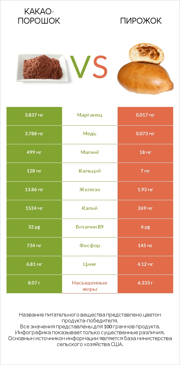 Какао-порошок vs Пирожок infographic