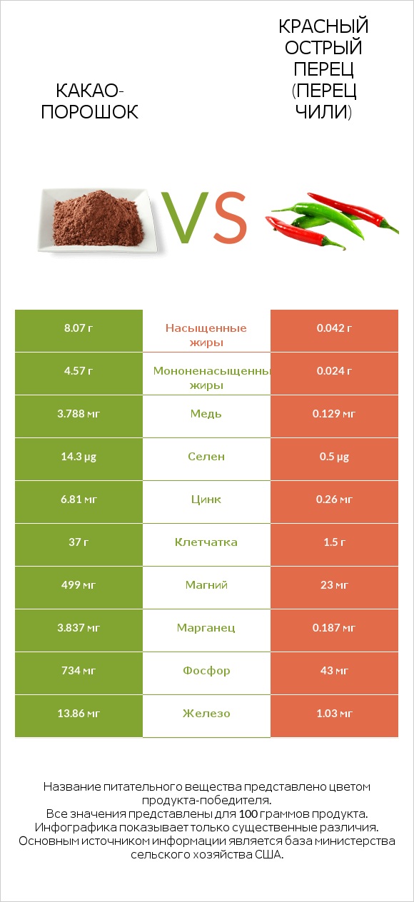 Какао-порошок vs Красный острый перец (перец чили) infographic