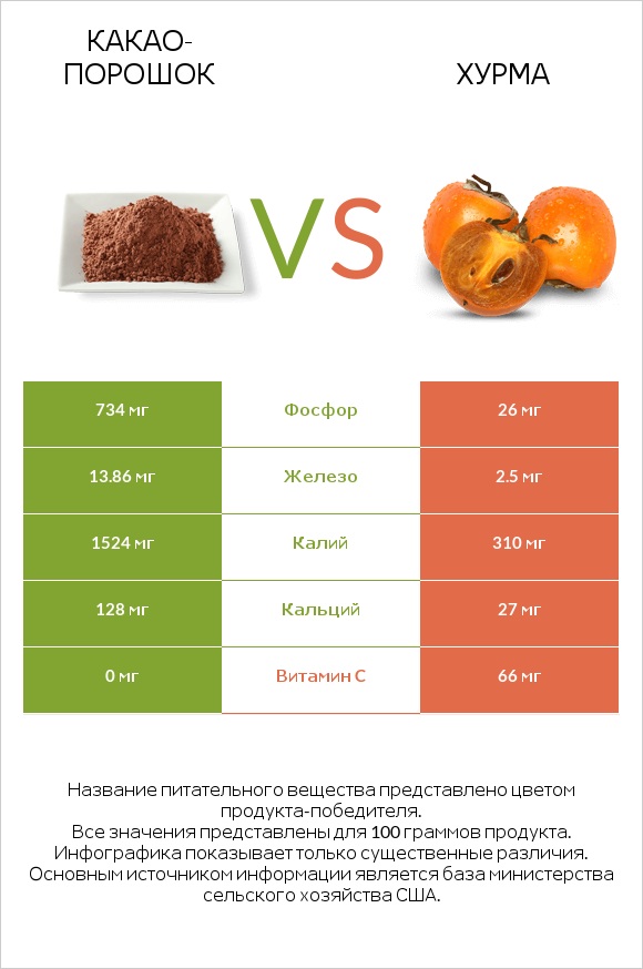 Какао-порошок vs Хурма infographic