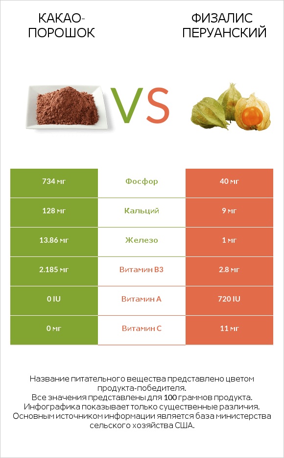 Какао-порошок vs Физалис перуанский infographic