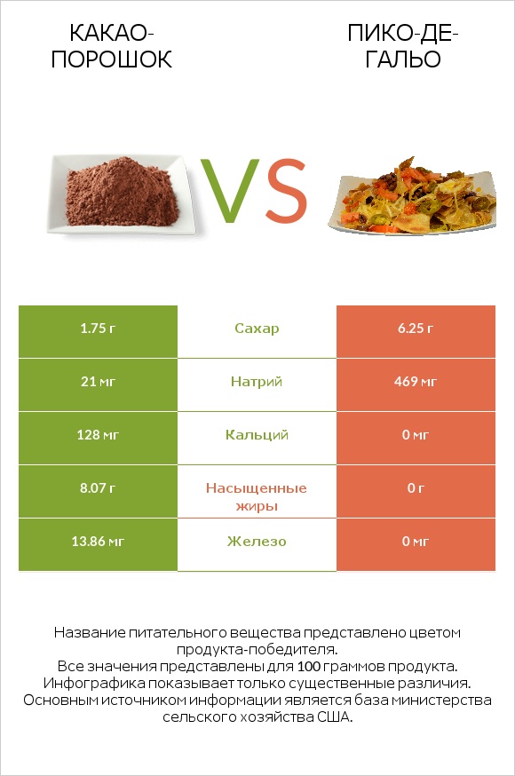 Какао-порошок vs Пико-де-гальо infographic