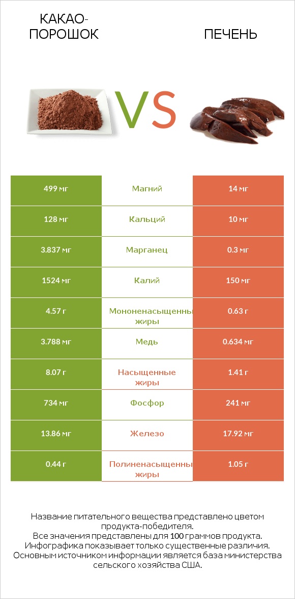Какао-порошок vs Печень infographic