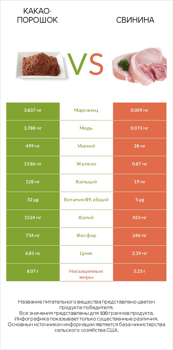 Какао-порошок vs Свинина infographic