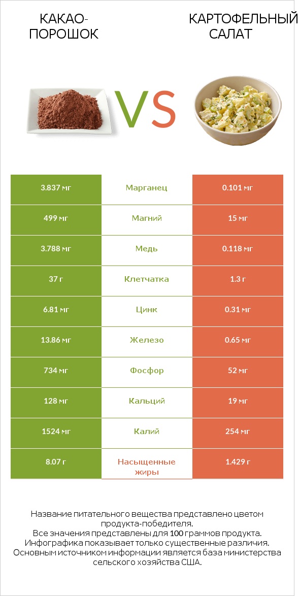 Какао-порошок vs Картофельный салат infographic