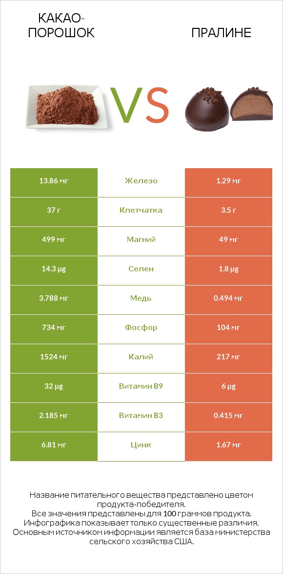 Какао-порошок vs Пралине infographic