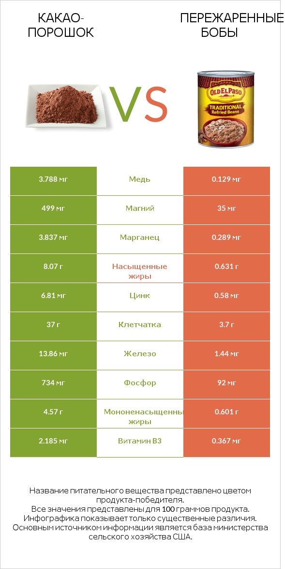 Какао-порошок vs Пережаренные бобы infographic