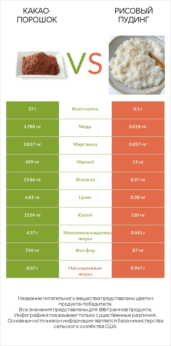 Какао-порошок vs Рисовый пудинг infographic