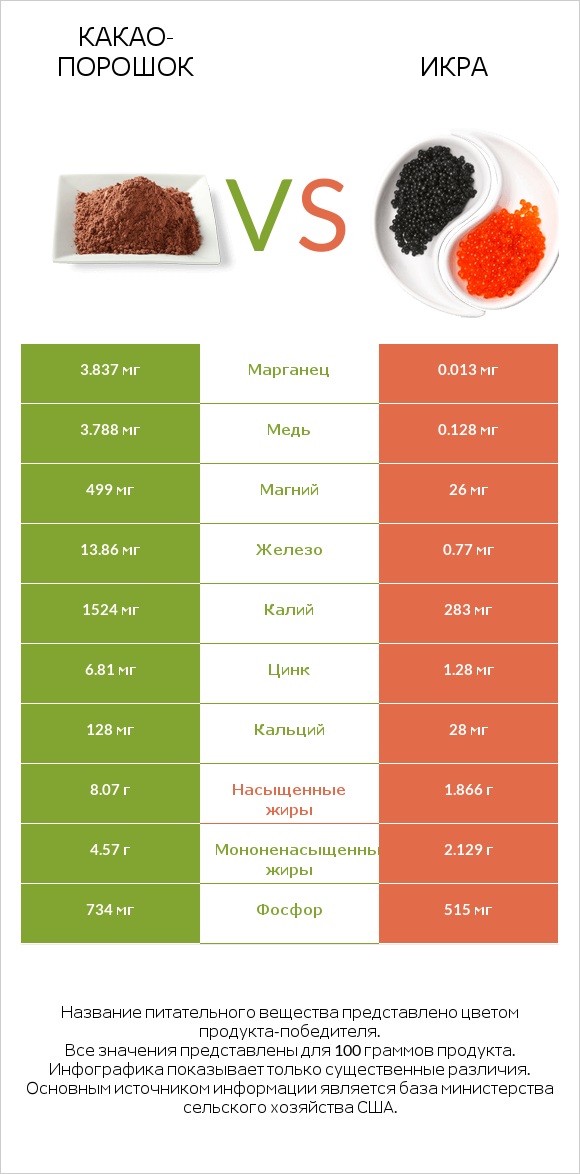 Какао-порошок vs Икра infographic