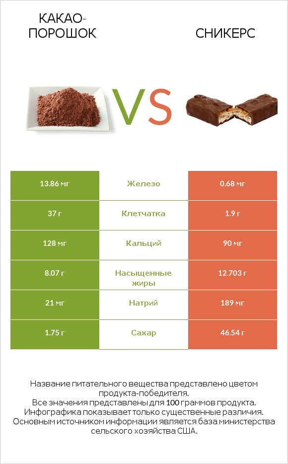 Какао-порошок vs Сникерс infographic