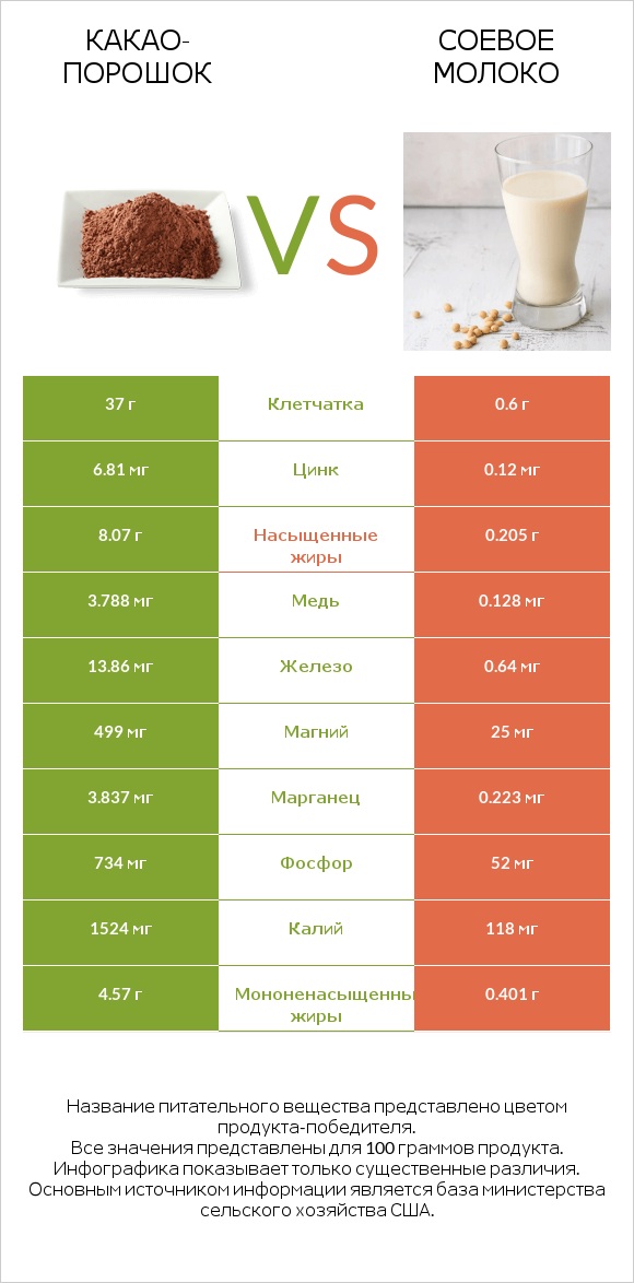 Какао-порошок vs Соевое молоко infographic