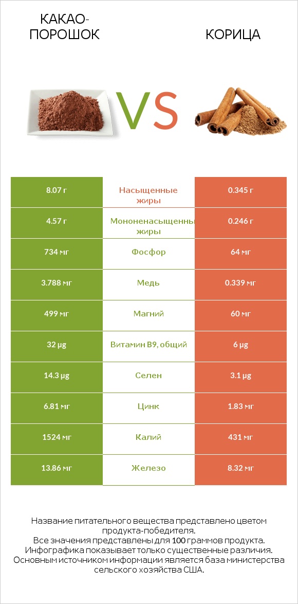 Какао-порошок vs Корица infographic