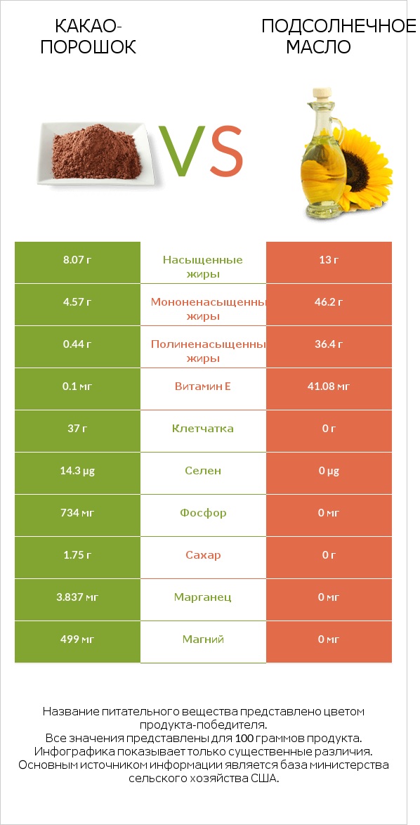 Какао-порошок vs Подсолнечное масло infographic