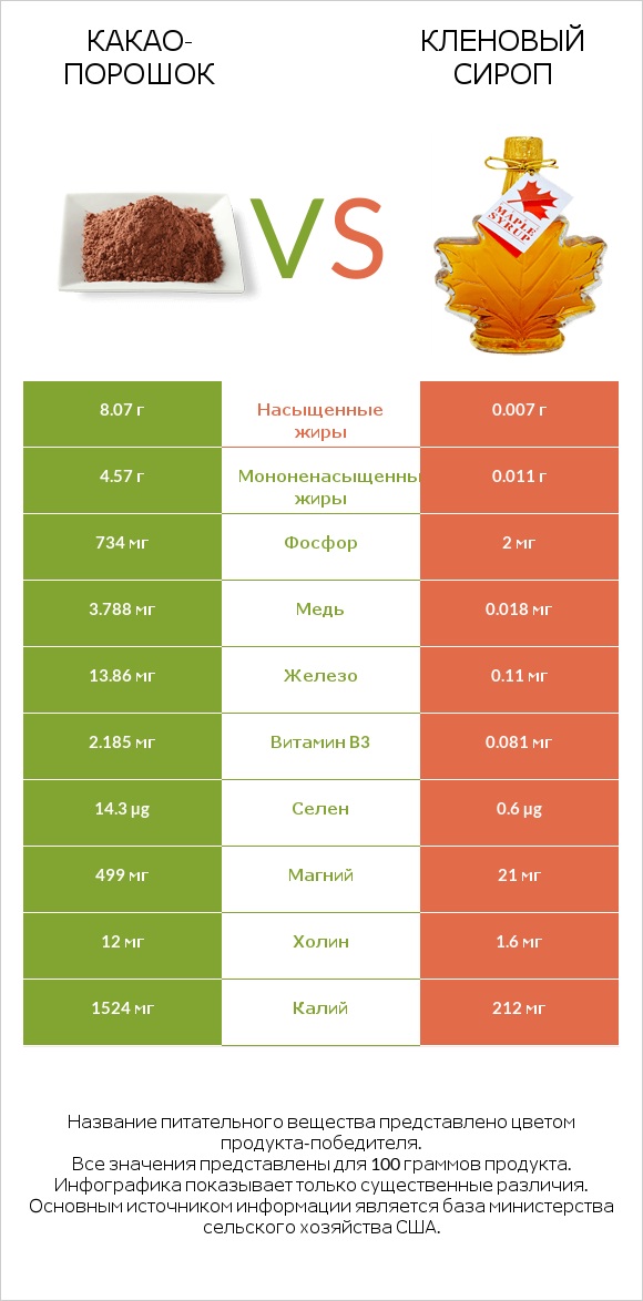 Какао-порошок vs Кленовый сироп infographic