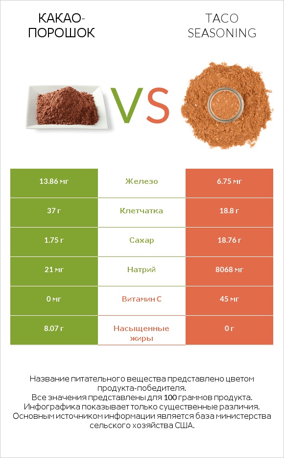 Какао-порошок vs Taco seasoning infographic