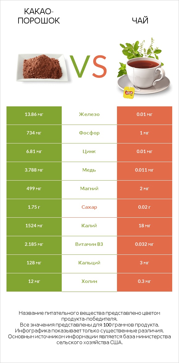 Какао-порошок vs Чай infographic