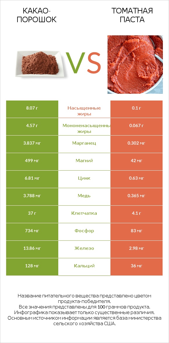 Какао-порошок vs Томатная паста infographic
