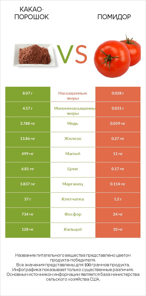 Какао-порошок vs Помидор infographic