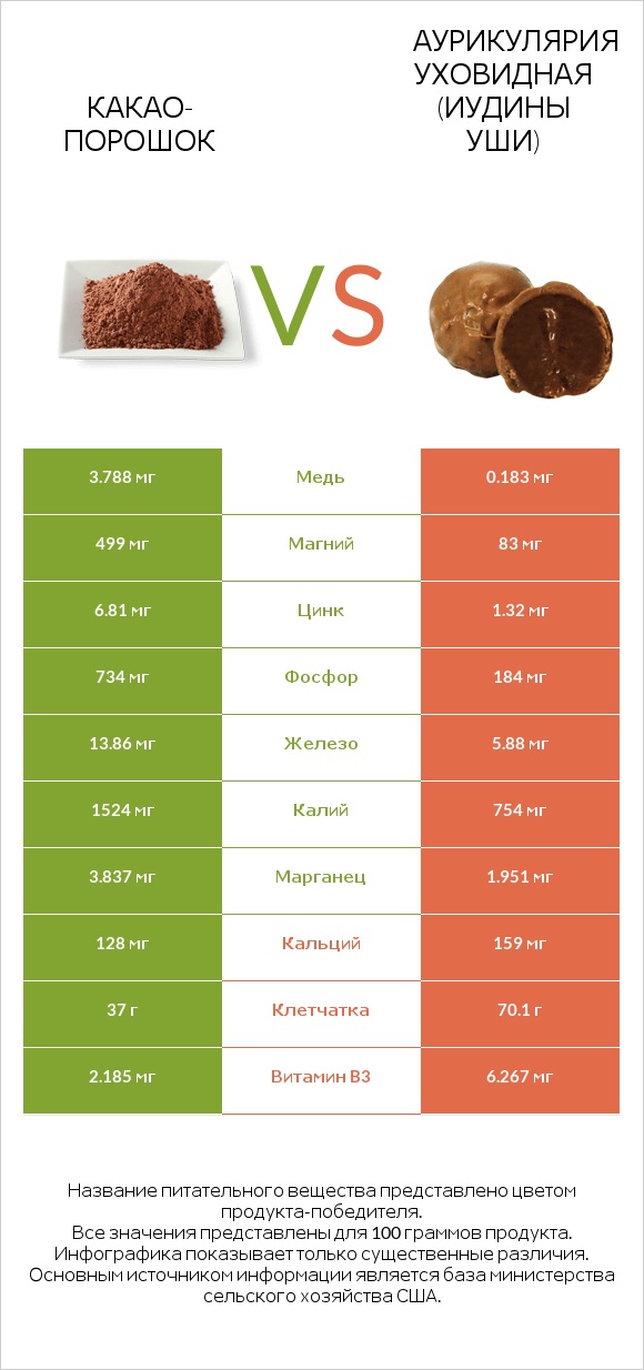 Какао-порошок vs Аурикулярия уховидная (Иудины уши) infographic